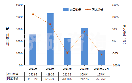 2011-2015年9月中國未混合的維生素C及其衍生物(不論是否溶于溶劑)(HS29362700)進(jìn)口量及增速統(tǒng)計(jì)